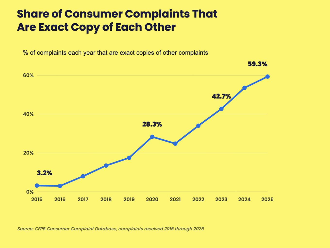 Line chart: share of CFPB consumer complaints that are exact copies of each other rose from 3.2 percent in 2015 to 59.3 percent in 2025