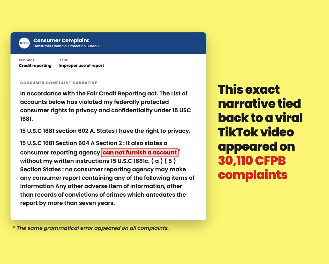 A CFPB complaint narrative tied to a viral TikTok video that appeared on 30,110 complaints, with the same grammatical error on all of them