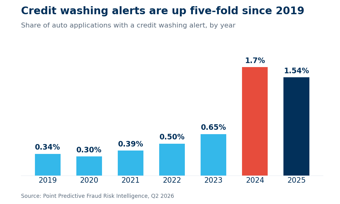 Bar chart: share of auto applications with a credit washing alert rose from 0.34 percent in 2019 to a 1.7 percent peak in 2024 and 1.54 percent in 2025